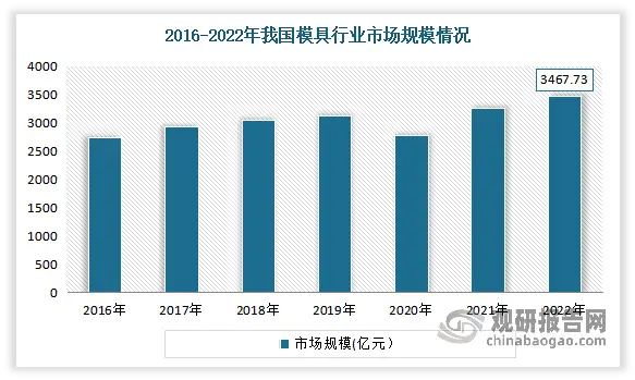 In-depth research on the current status of China’s mold industry and development prospects analysis report (2023-2030)